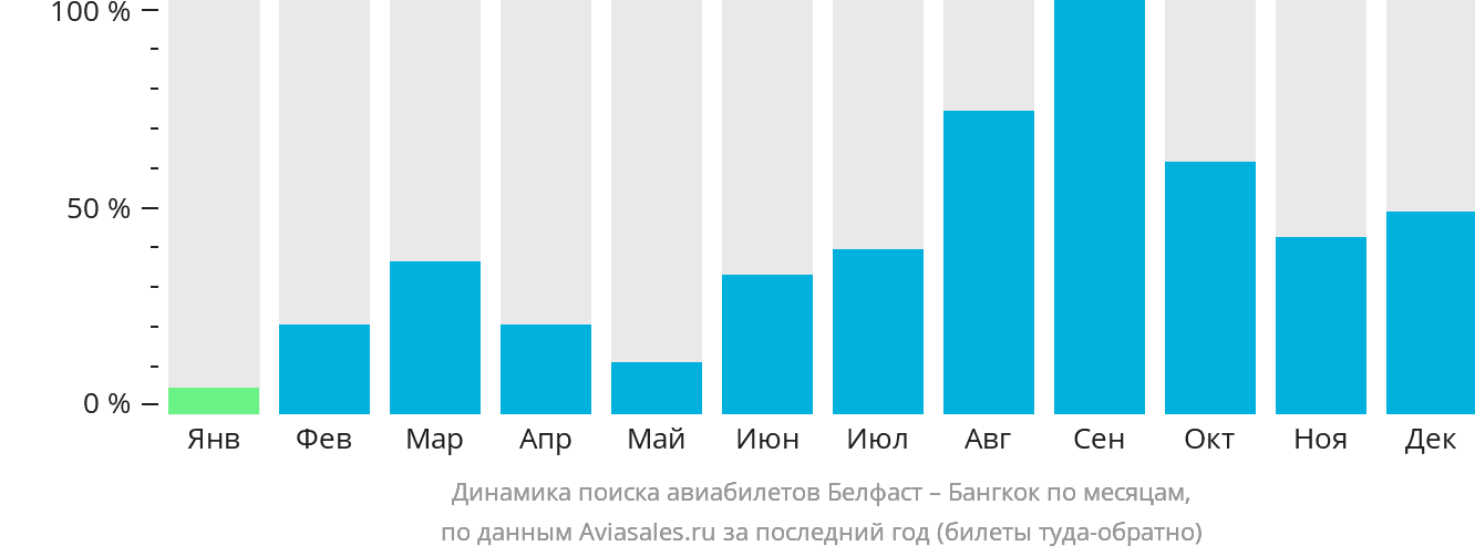Динамика поиска авиабилетов из Белфаста в Бангкок по месяцам