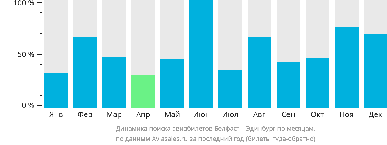 Динамика поиска авиабилетов из Белфаста в Эдинбург по месяцам