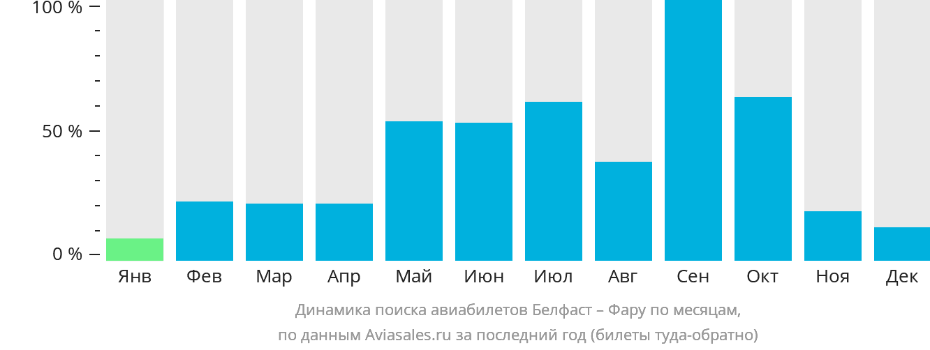 Динамика поиска авиабилетов из Белфаста в Фару по месяцам