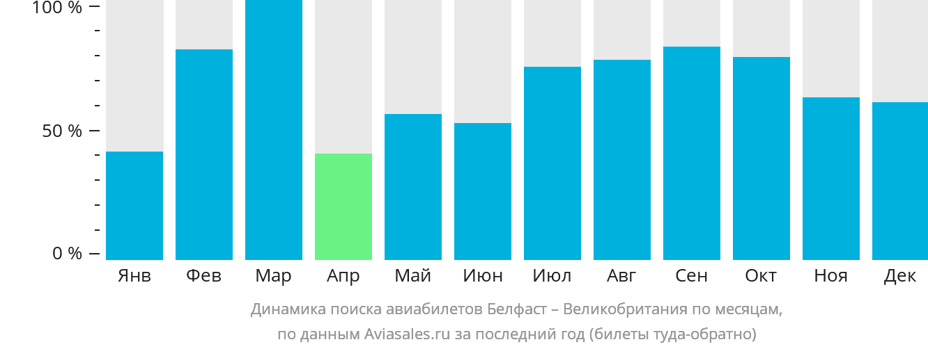 Динамика поиска авиабилетов из Белфаста в Великобританию по месяцам