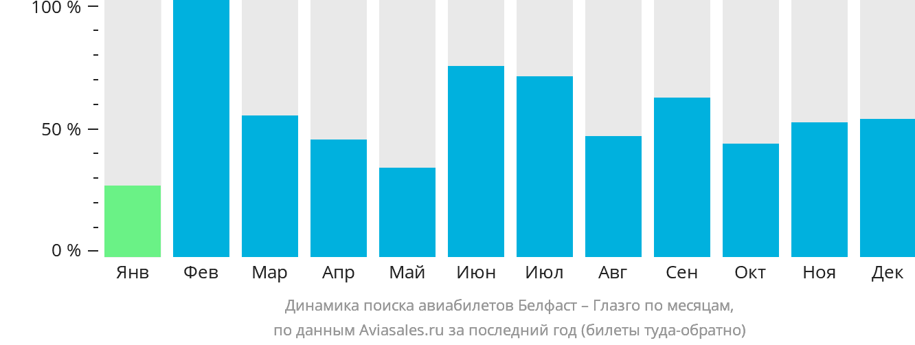 Динамика поиска авиабилетов из Белфаста в Глазго по месяцам
