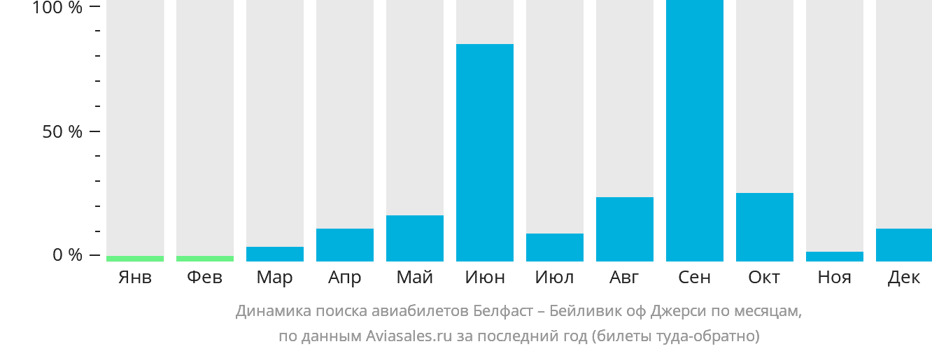 Динамика поиска авиабилетов из Белфаста в Джерси по месяцам