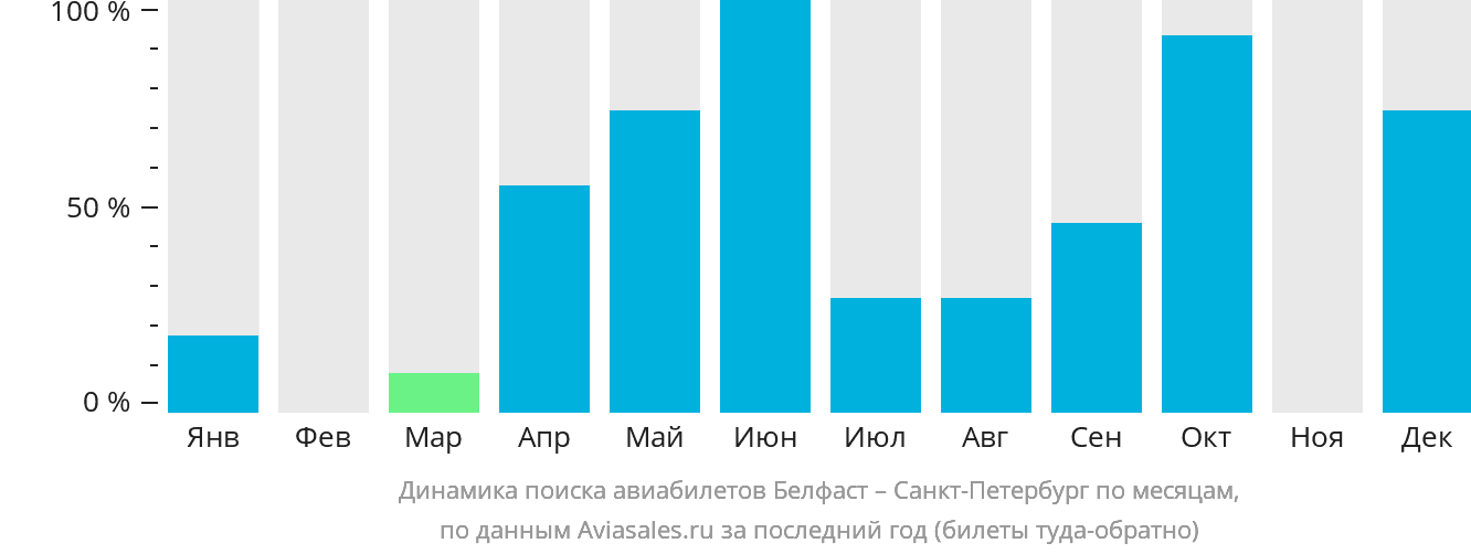 Динамика поиска авиабилетов из Белфаста в Санкт-Петербург по месяцам