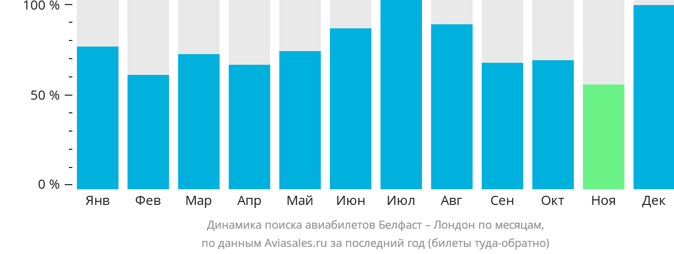 Динамика поиска авиабилетов из Белфаста в Лондон по месяцам