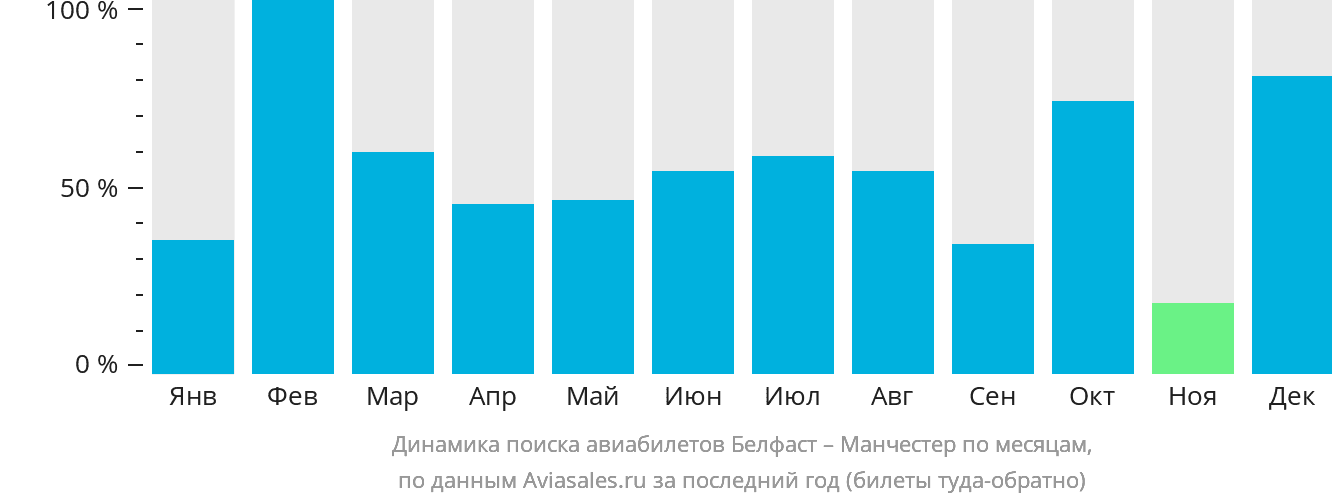 Динамика поиска авиабилетов из Белфаста в Манчестер по месяцам