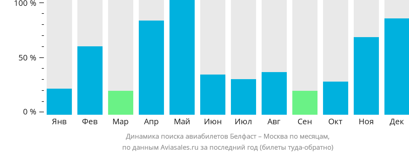 Динамика поиска авиабилетов из Белфаста в Москву по месяцам