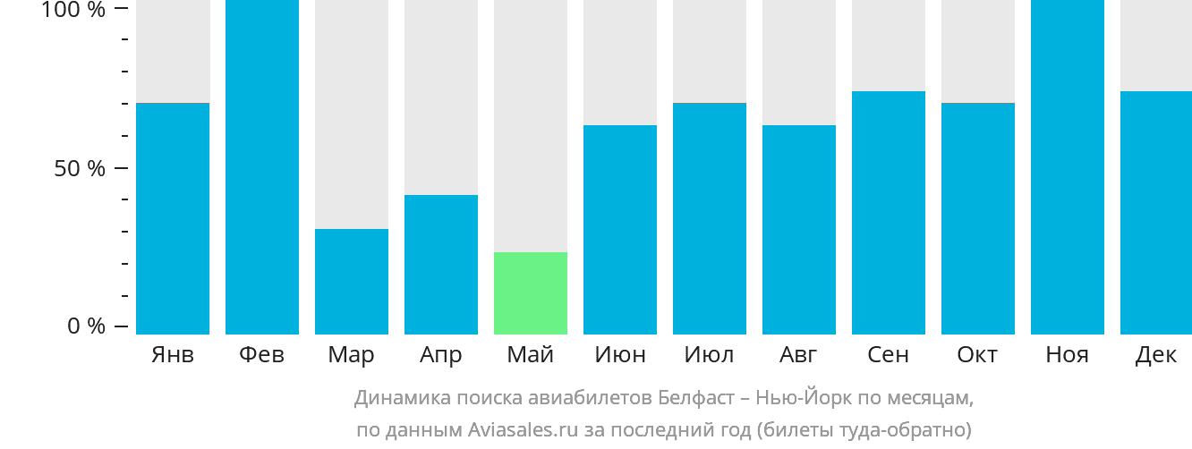 Динамика поиска авиабилетов из Белфаста в Нью-Йорк по месяцам