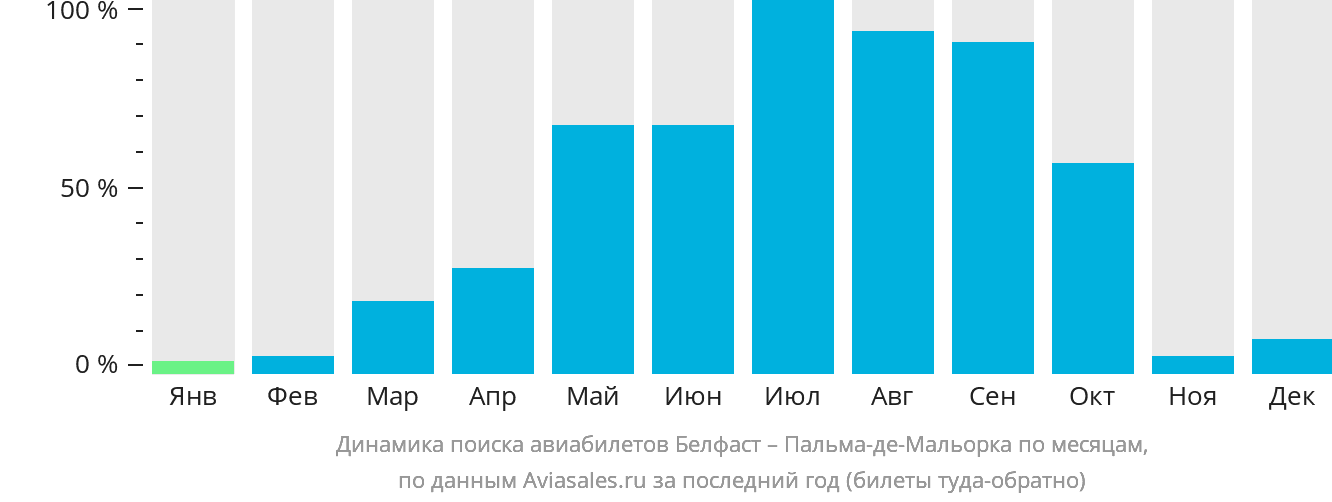 Динамика поиска авиабилетов из Белфаста в Пальма-де-Майорку по месяцам