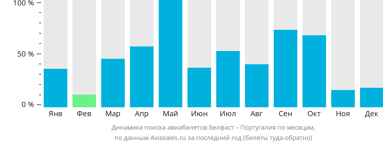 Динамика поиска авиабилетов из Белфаста в Португалию по месяцам