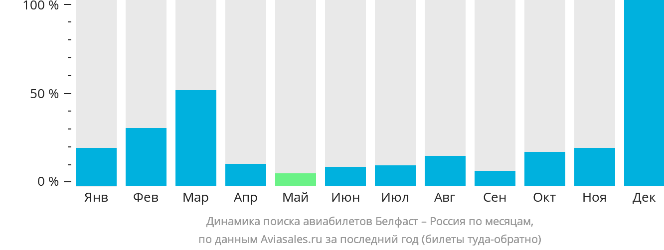 Динамика поиска авиабилетов из Белфаста в Россию по месяцам