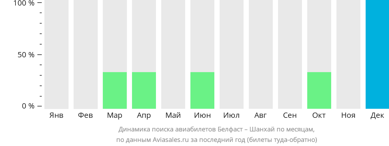 Динамика поиска авиабилетов из Белфаста в Шанхай по месяцам