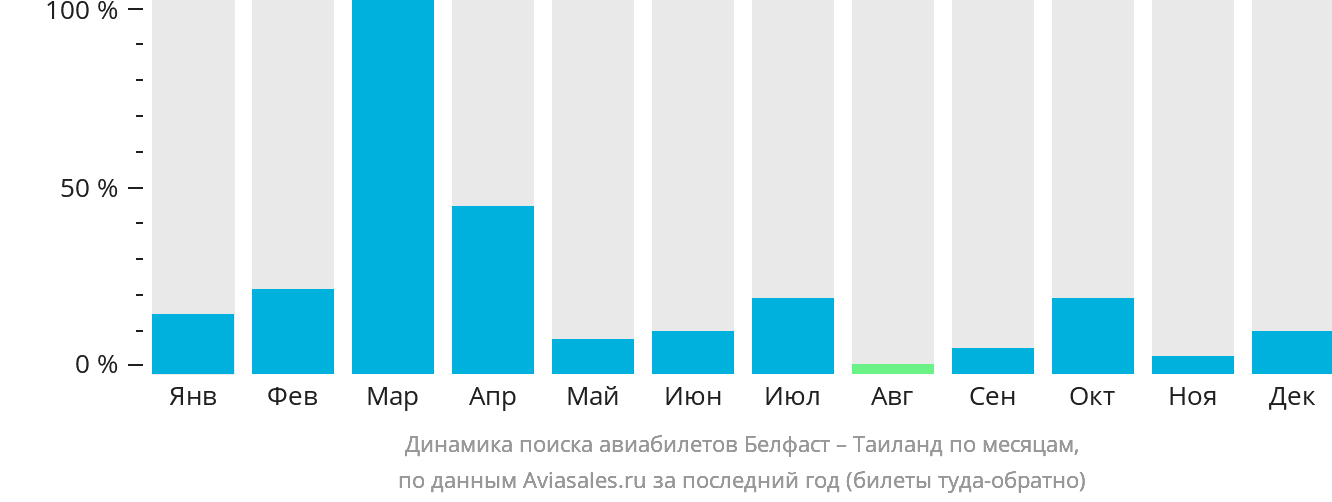 Динамика поиска авиабилетов из Белфаста в Таиланд по месяцам