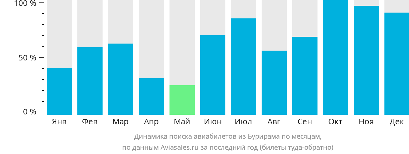 Динамика поиска авиабилетов из Бурирама по месяцам
