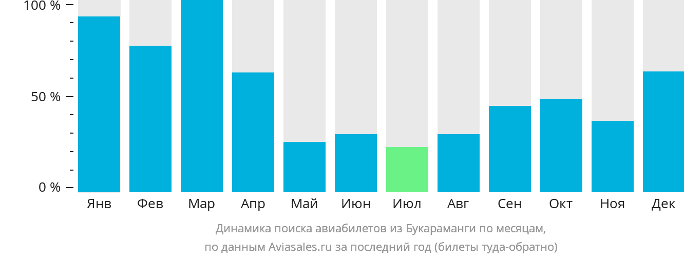 Динамика поиска авиабилетов из Букараманги по месяцам
