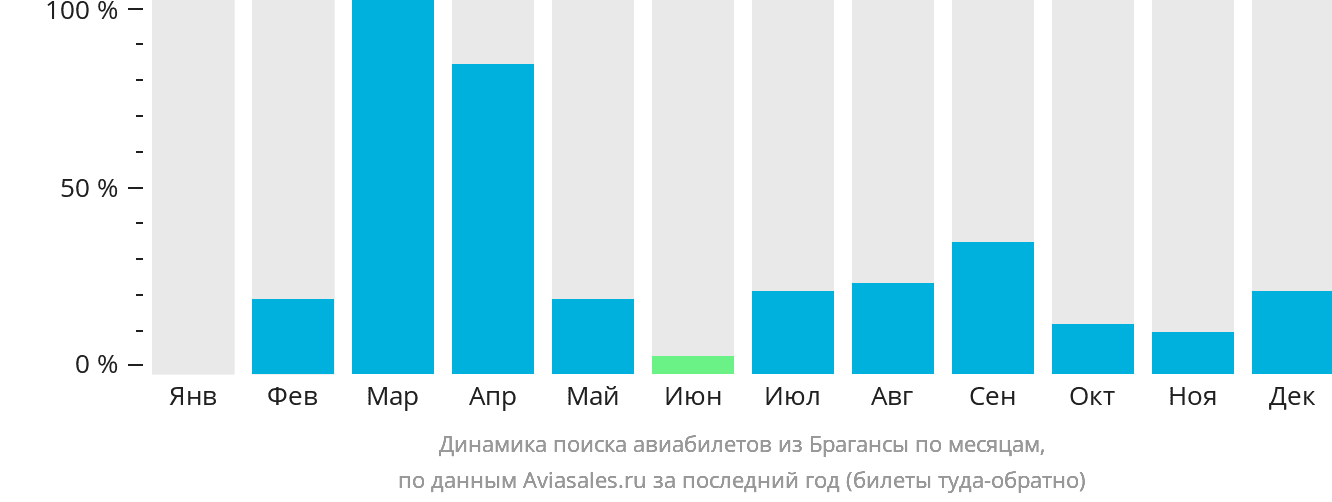 Динамика поиска авиабилетов из Брагансы по месяцам