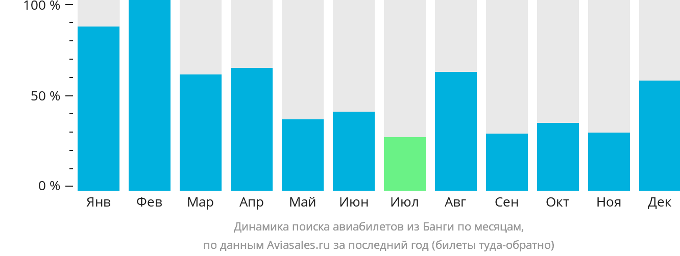 Динамика поиска авиабилетов из Банги по месяцам