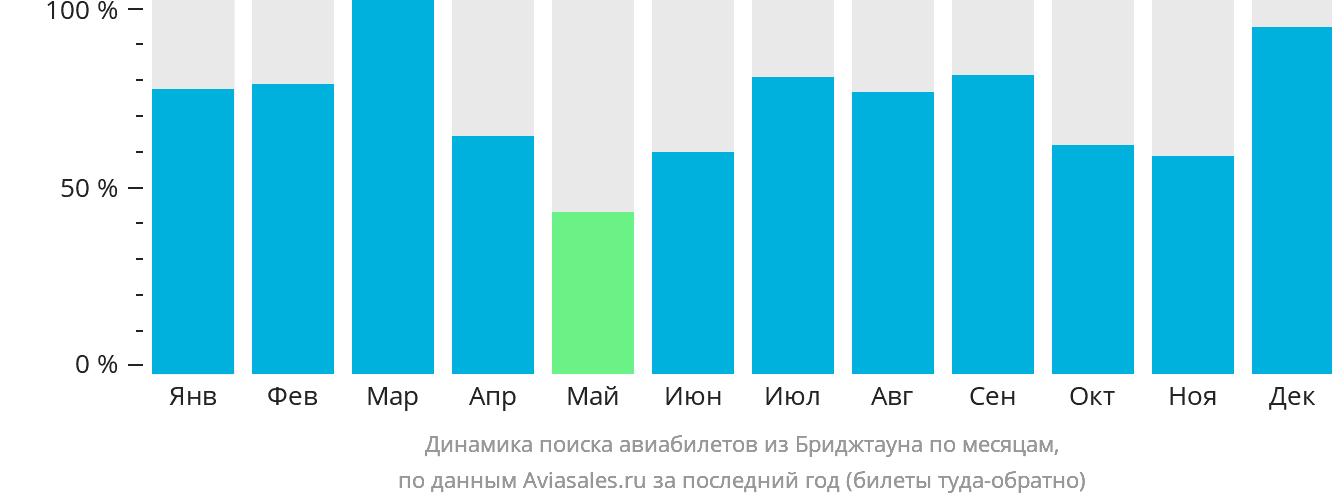 Динамика поиска авиабилетов из Бриджтауна по месяцам