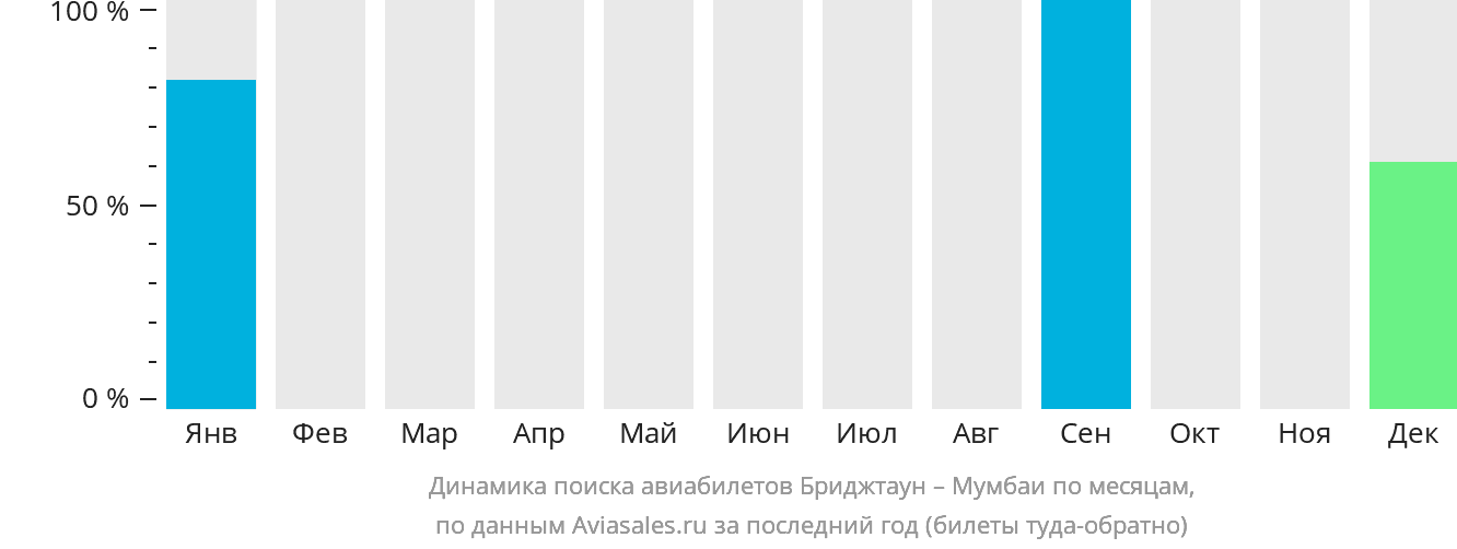 Динамика поиска авиабилетов из Бриджтауна в Мумбаи по месяцам
