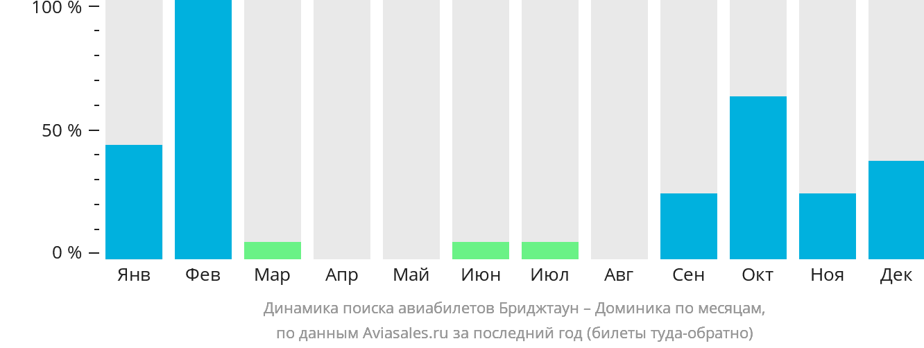 Динамика поиска авиабилетов из Бриджтауна в Доминику по месяцам
