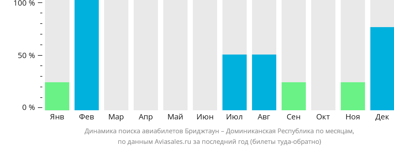 Динамика поиска авиабилетов из Бриджтауна в Доминиканскую Республику по месяцам