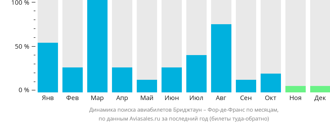 Динамика поиска авиабилетов из Бриджтауна в Фор-де-Франс по месяцам