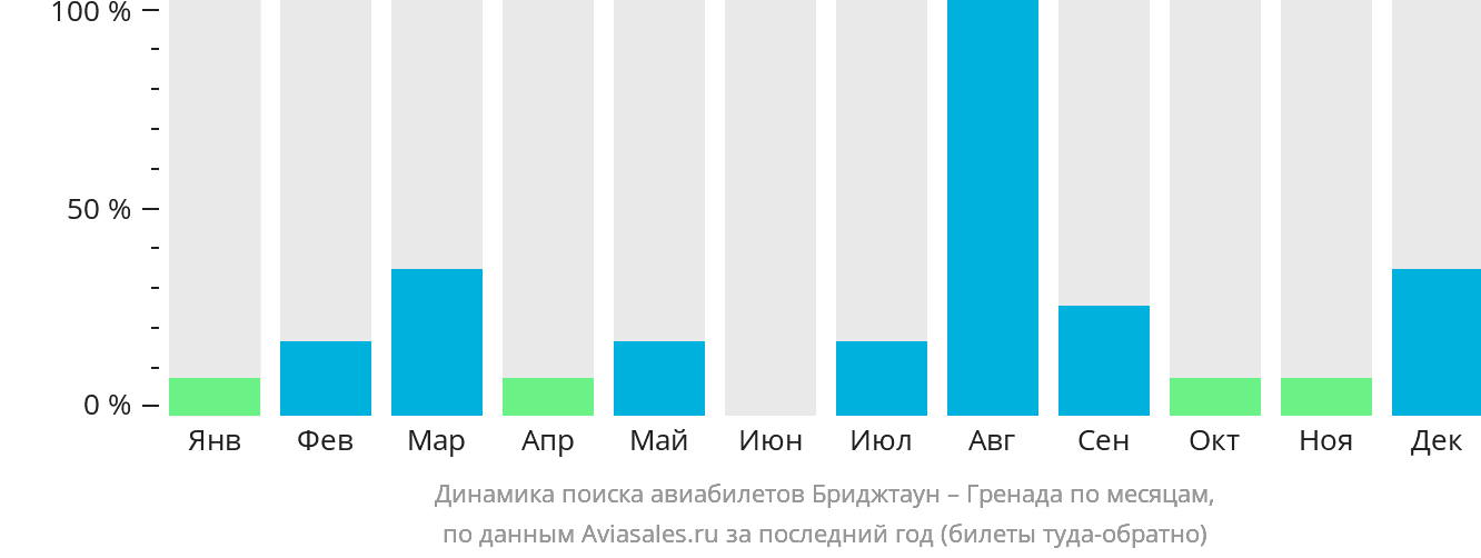 Динамика поиска авиабилетов из Бриджтауна в Гренаду по месяцам
