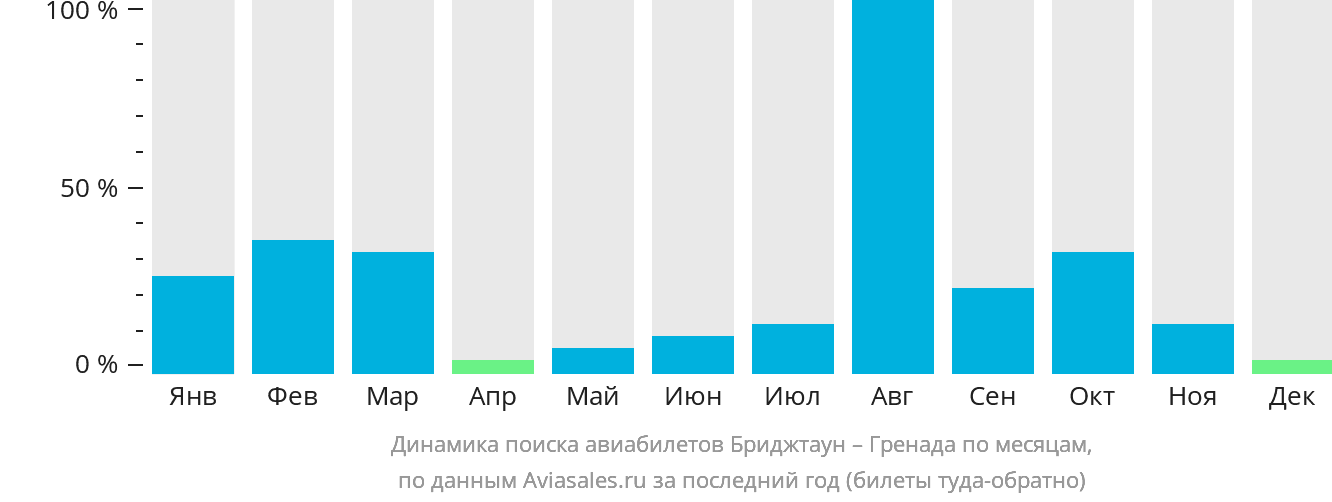 Динамика поиска авиабилетов из Бриджтауна в Сент-Джорджес по месяцам