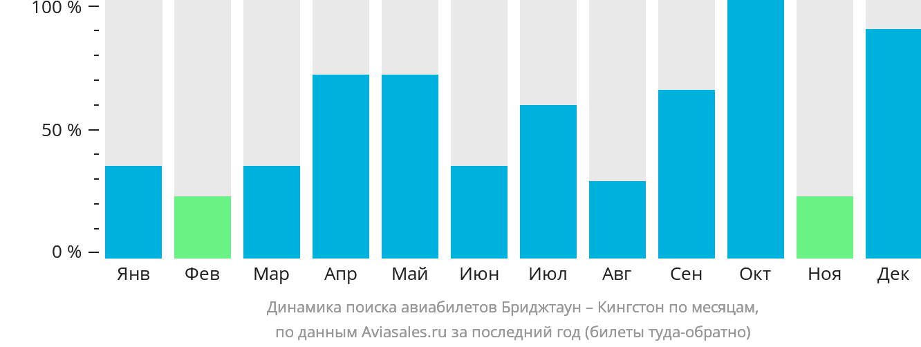 Динамика поиска авиабилетов из Бриджтауна в Кингстон по месяцам