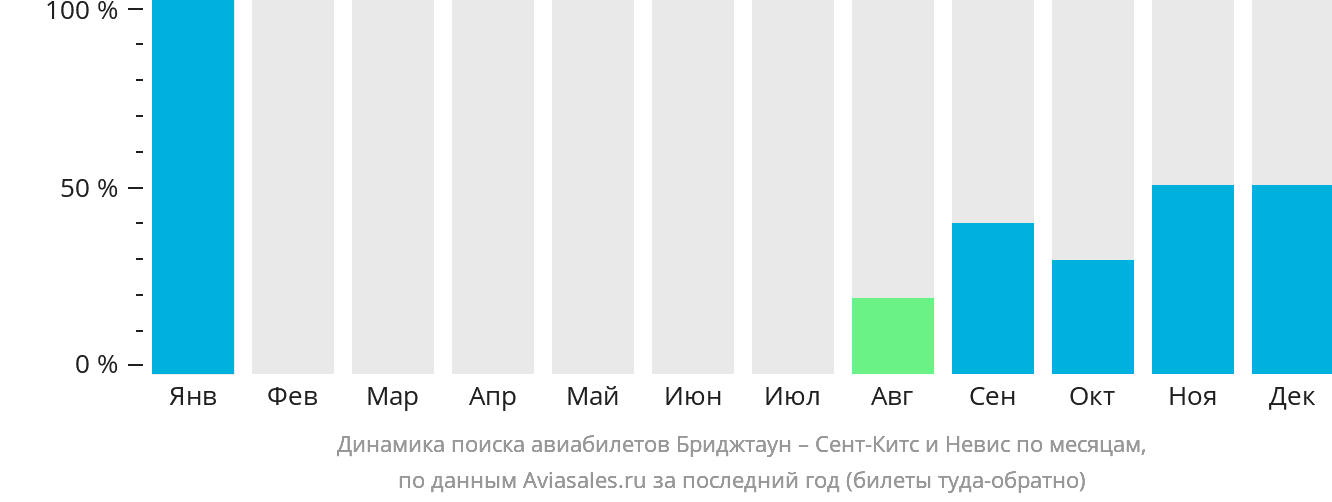 Динамика поиска авиабилетов из Бриджтауна Сент-Китс и Невис по месяцам