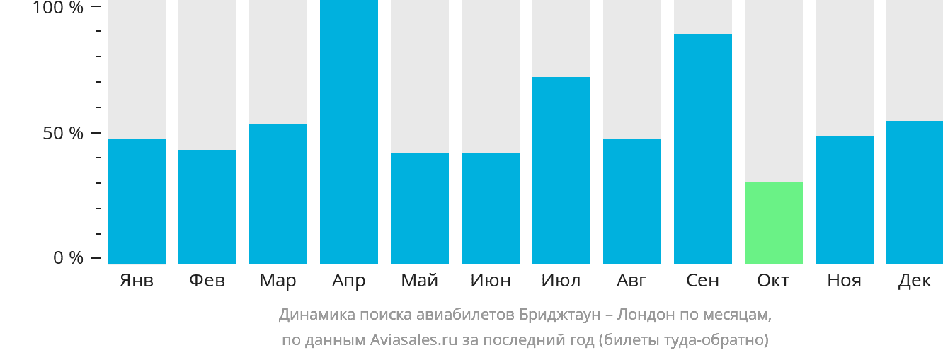 Динамика поиска авиабилетов из Бриджтауна в Лондон по месяцам