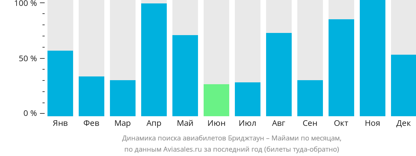 Динамика поиска авиабилетов из Бриджтауна в Майами по месяцам