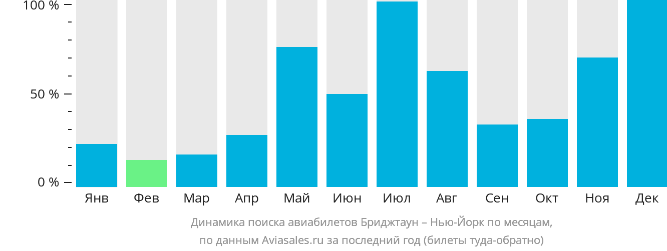 Динамика поиска авиабилетов из Бриджтауна в Нью-Йорк по месяцам