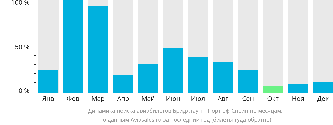 Динамика поиска авиабилетов из Бриджтауна в Порт-оф-Спейн по месяцам