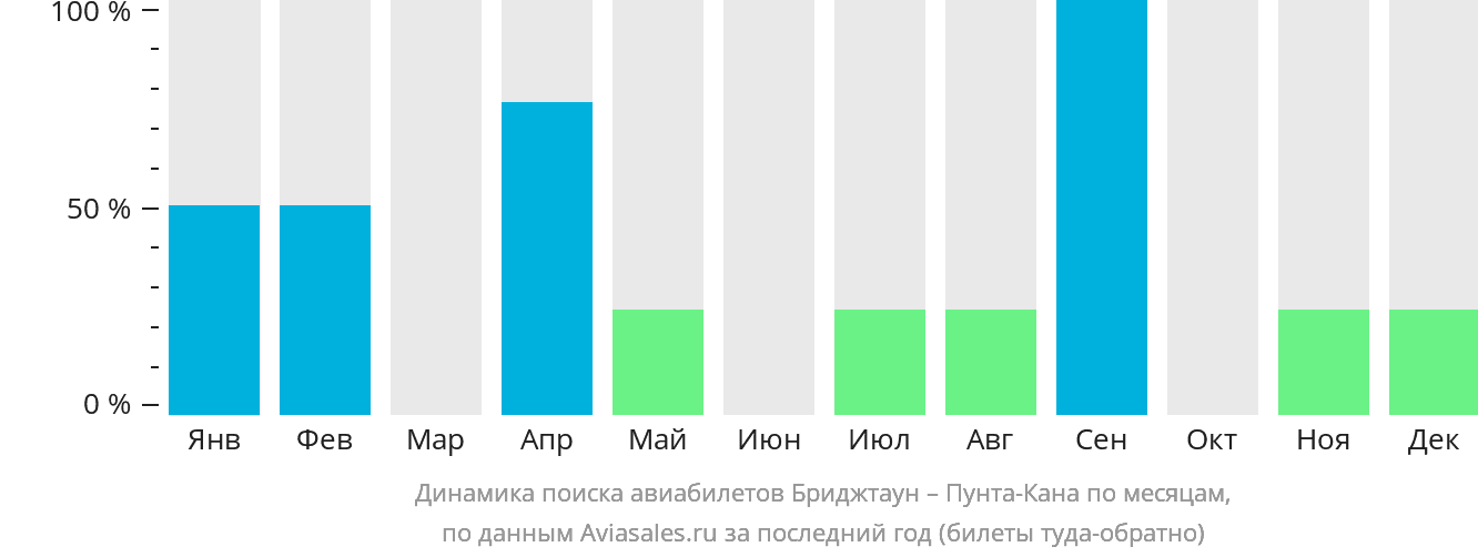 Динамика поиска авиабилетов из Бриджтауна в Пунта-Кану по месяцам