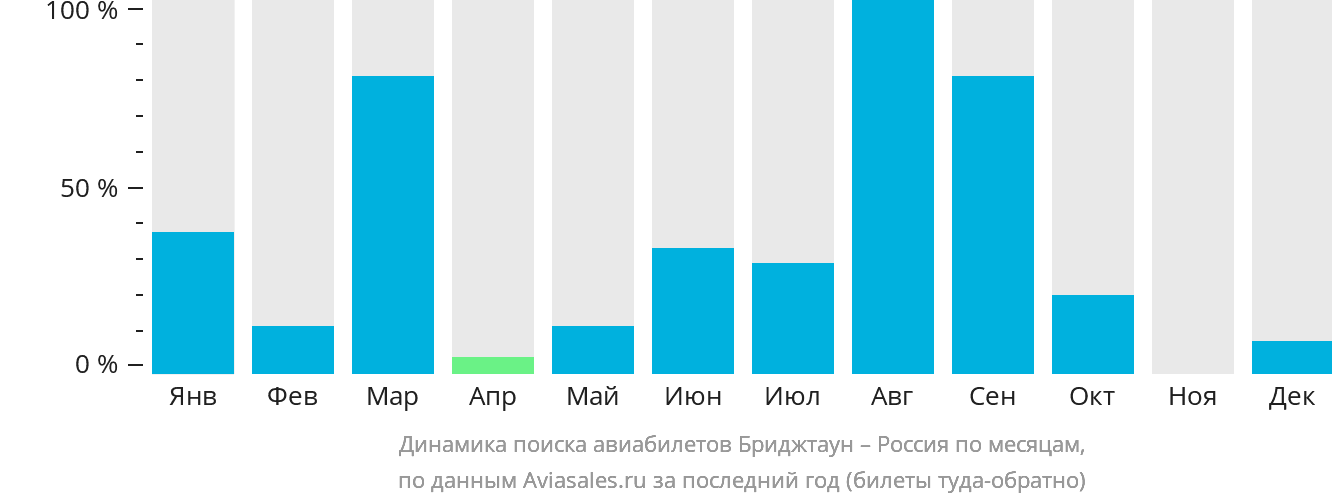 Динамика поиска авиабилетов из Бриджтауна в Россию по месяцам
