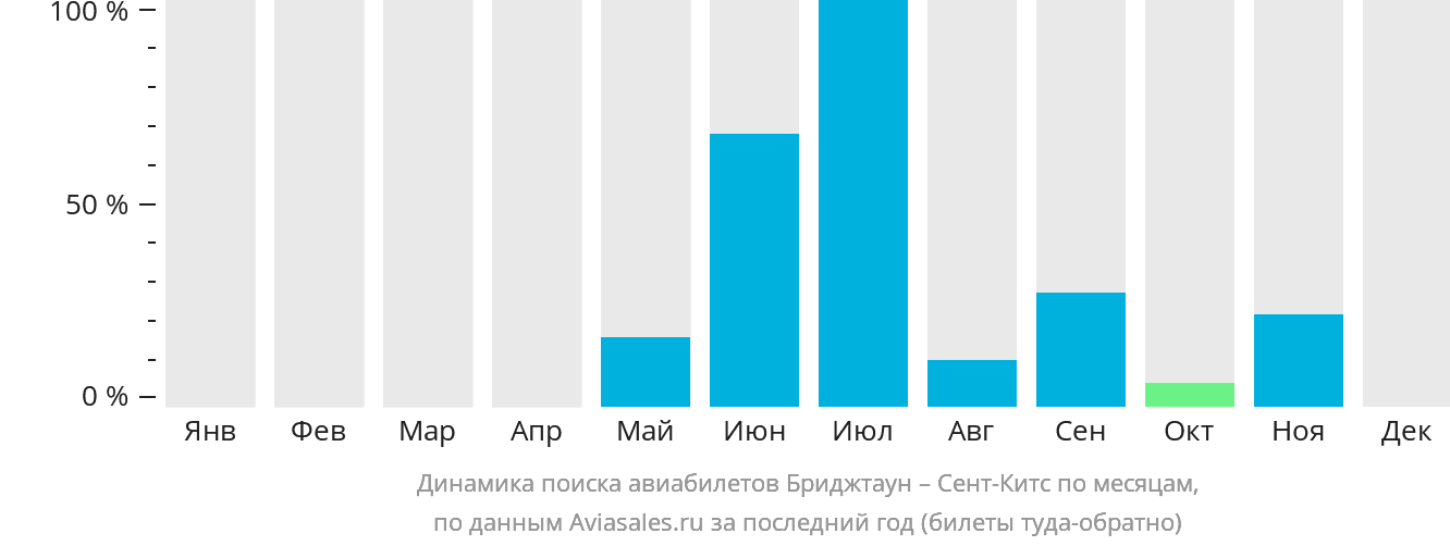 Динамика поиска авиабилетов из Бриджтауна в Сент-Китс по месяцам