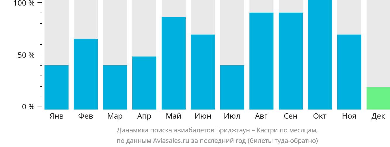 Динамика поиска авиабилетов из Бриджтауна в Кастри по месяцам