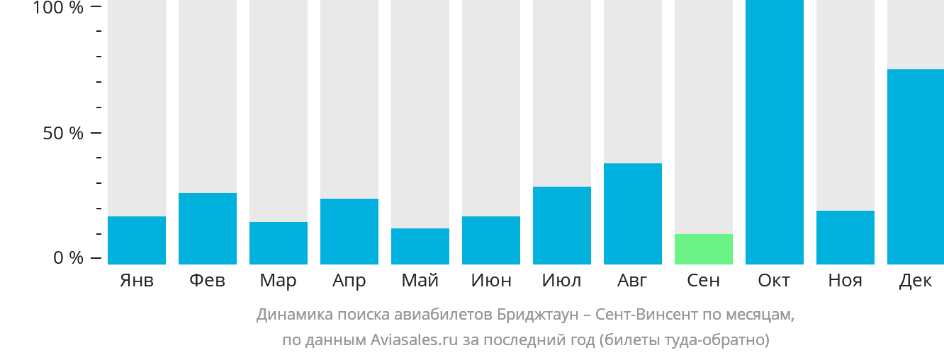 Динамика поиска авиабилетов из Бриджтауна в Сент-Винсент по месяцам