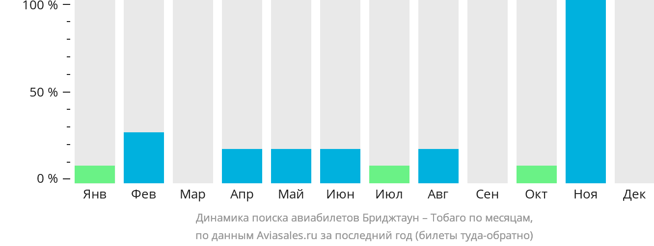 Динамика поиска авиабилетов из Бриджтауна в Тобаго по месяцам