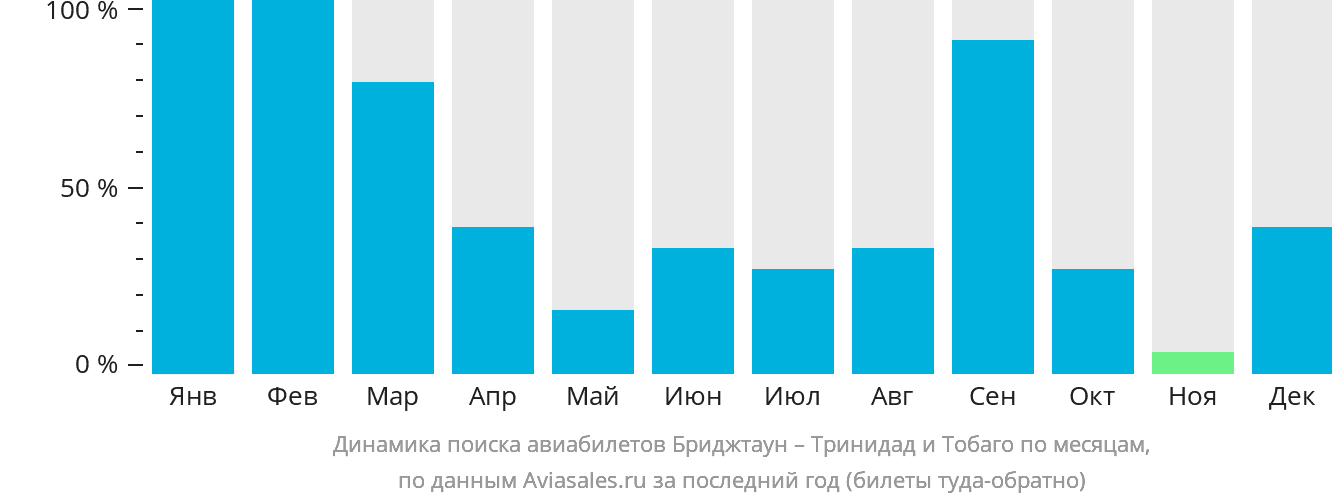 Динамика поиска авиабилетов из Бриджтауна в Тринидад и Тобаго по месяцам