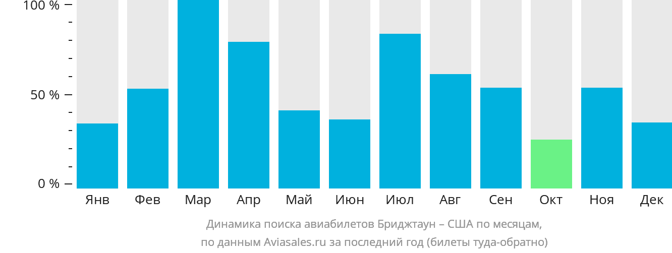 Динамика поиска авиабилетов из Бриджтауна в США по месяцам