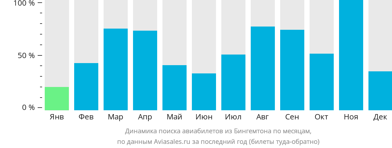 Динамика поиска авиабилетов из Бингемтона по месяцам