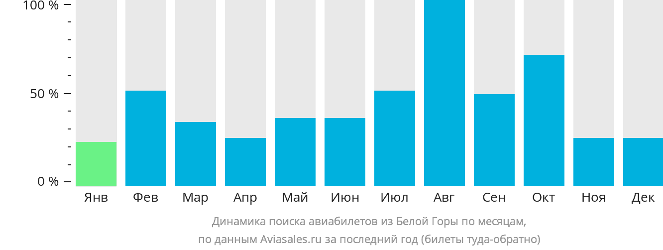 Динамика поиска авиабилетов из Белой Горы по месяцам