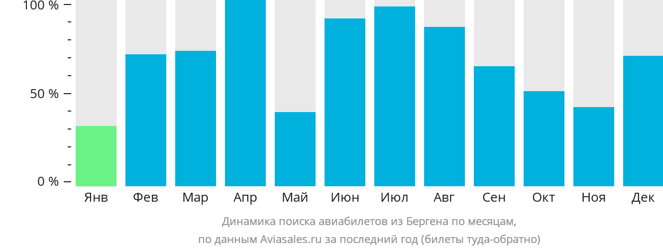 Динамика поиска авиабилетов из Бергена по месяцам