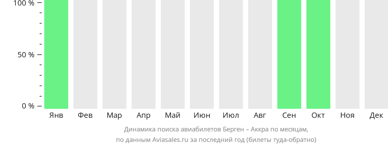 Динамика поиска авиабилетов из Бергена в Аккру по месяцам
