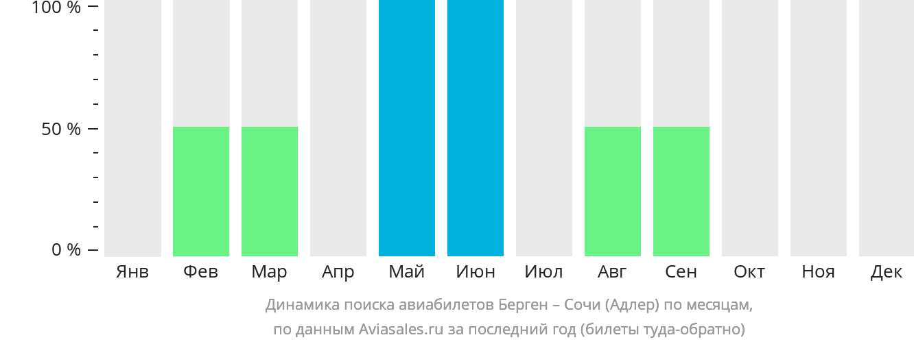 Динамика поиска авиабилетов из Бергена в Сочи по месяцам