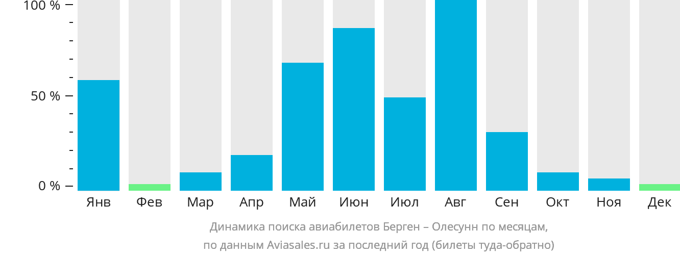 Динамика поиска авиабилетов из Бергена в Олесунн по месяцам