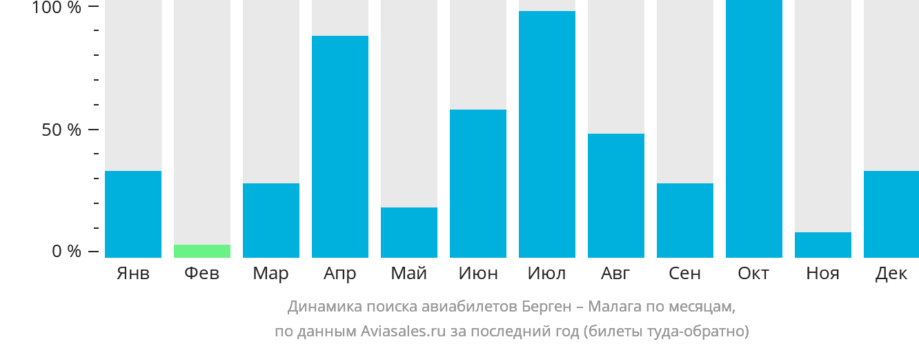 Динамика поиска авиабилетов из Бергена в Малагу по месяцам