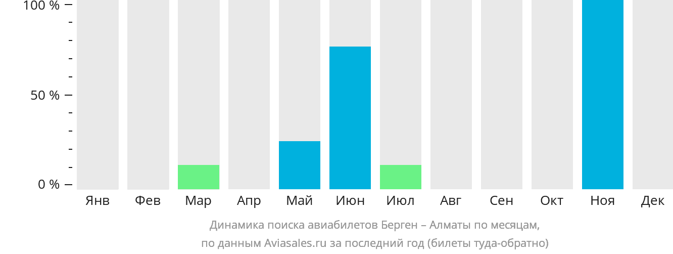 Динамика поиска авиабилетов из Бергена в Алматы по месяцам