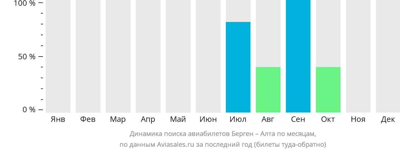 Динамика поиска авиабилетов из Бергена в Алту по месяцам